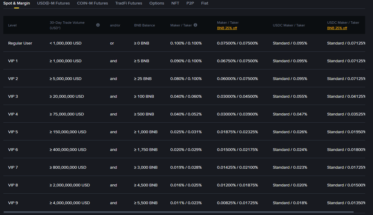 Sconto Binance del 20% a vita sulle commissioni con codice GET20OFF