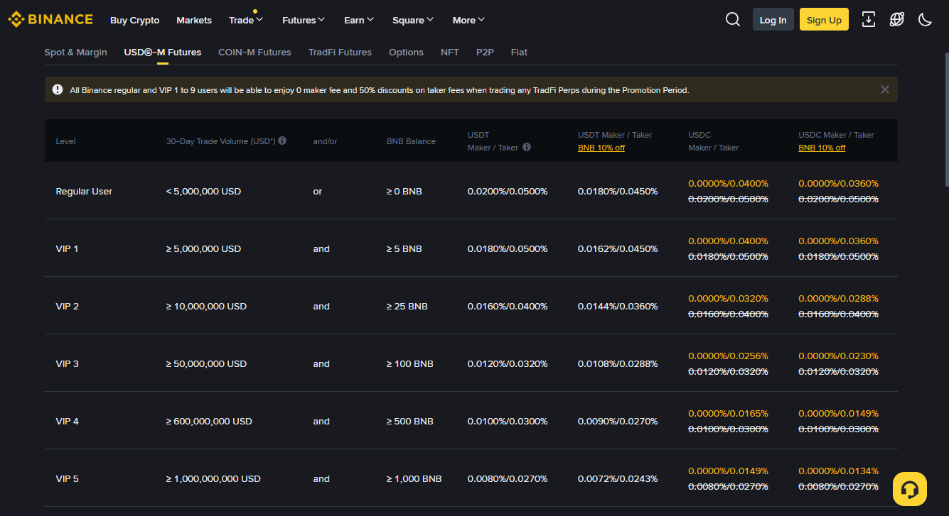Sconto Binance Futures del 10% a vita con codice FUTURESOFF10