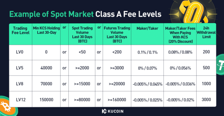 Sconto KuCoin del 20% a vita con codice QBSSSP6M, cumulabile con KCS